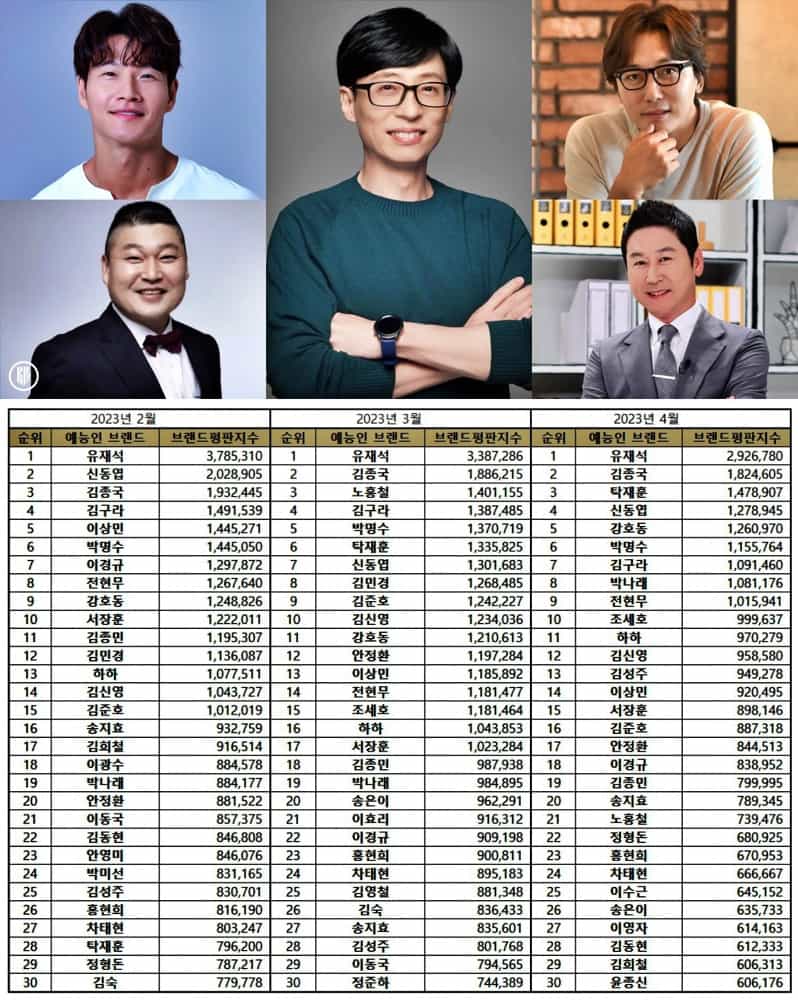 Yoo Jae Suk Secures #1 Korean Variety Star Brand Reputation Rankings in April 2023