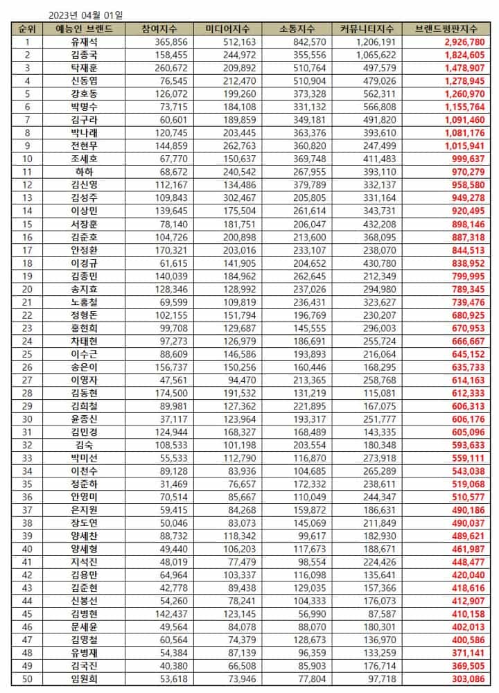 April 2023 Top 50 Korean Variety Star Brand Reputation Rankings. | Brikorea.