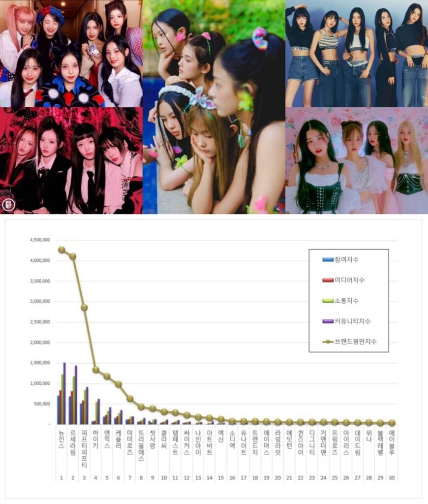 Top image: NewJeans, LE SSERAFIM, FIFTY FIFTY, H1-KEY, and NMIXX. Bottom image: Top 30 most popular rookie idol groups. | Various sources & Brikorea. 