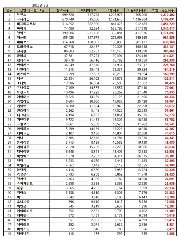 May 2023 - TOP 49 Rookie Idol Groups. | Brikorea.