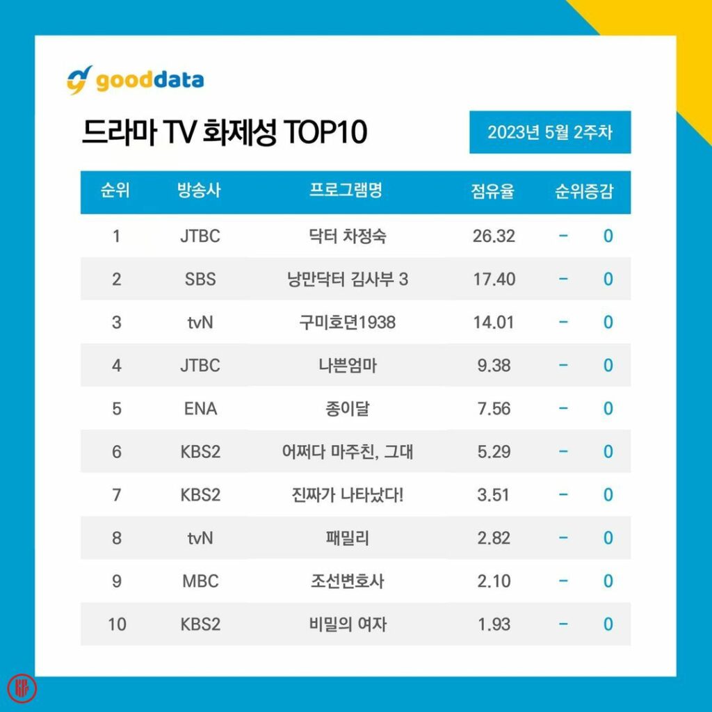 The most trending Korean dramas of the 2nd week of May 2023. |  Good data company.