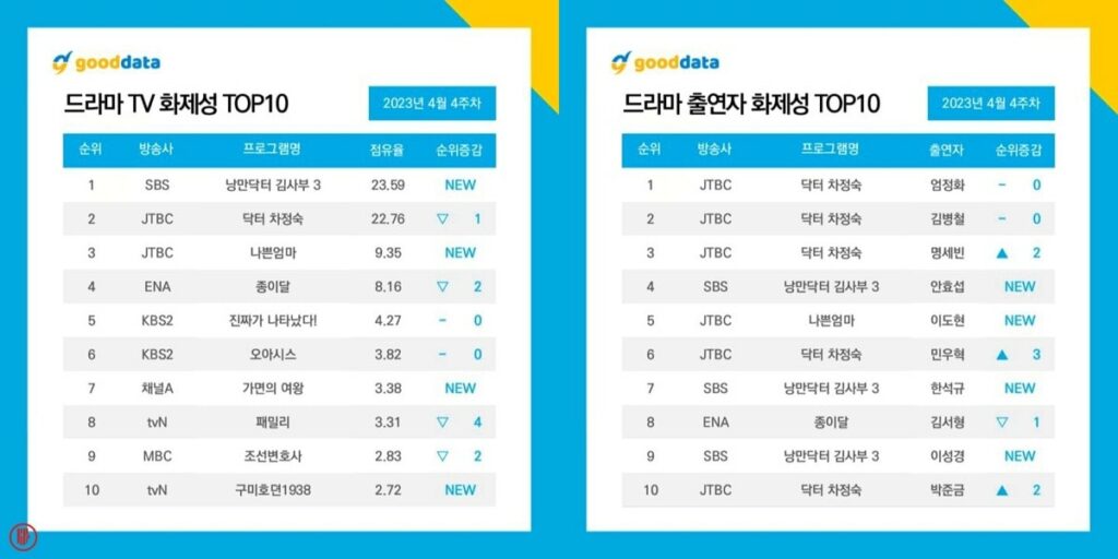 Top 10 most buzzworthy Korean drama & actor rankings in the 4th week of April 2023. | Good Data Corporation.
