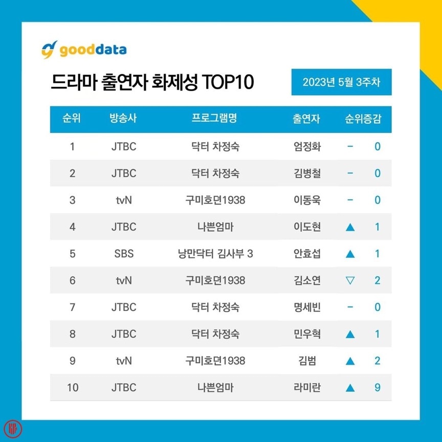 Most popular Korean drama actors in the 3rd week of May 2023. | Good Data Corporation.