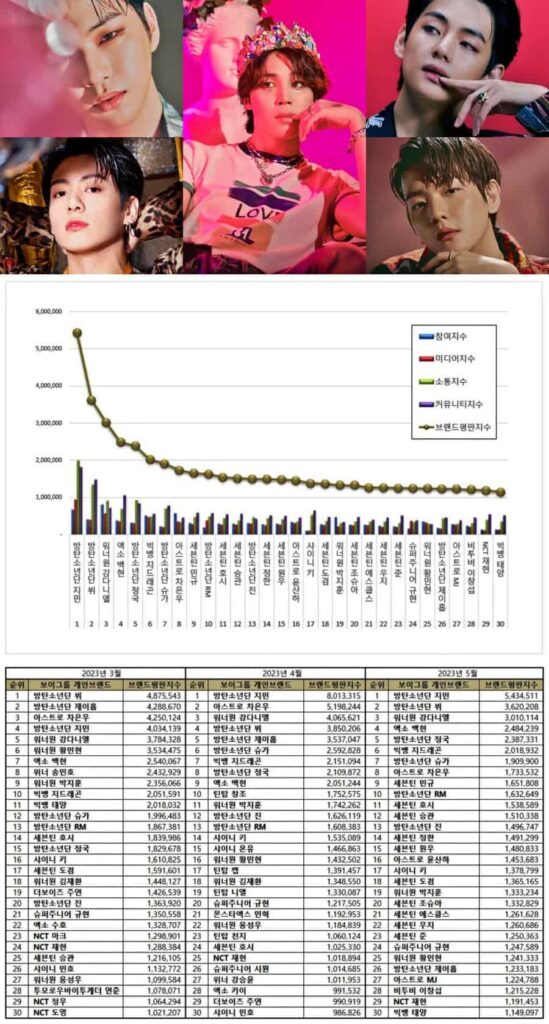 Most popular Kpop boy group members in May 2023. | Brikorea.