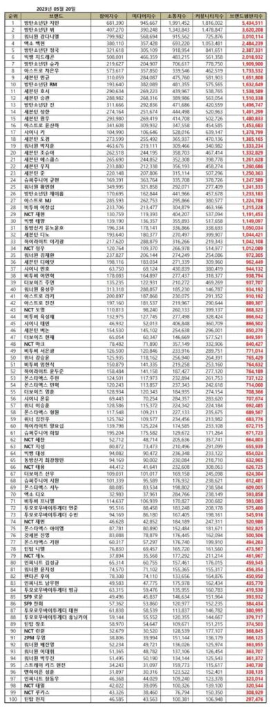 BTS Jimin continues to lead the top 100 Kpop boy group member brand reputation rankings in May 2023. | Brikorea.