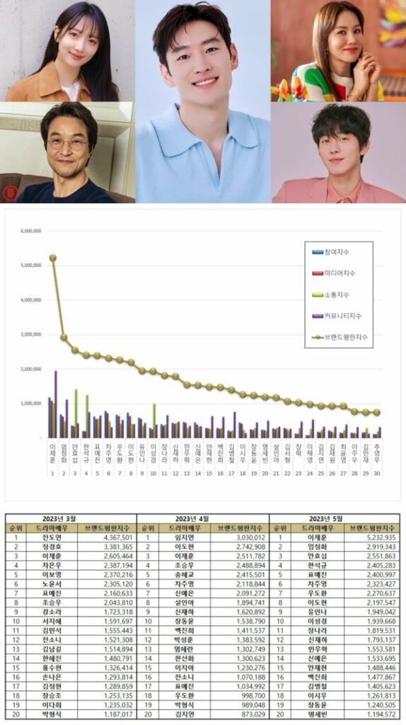 Actor Lee Je Hoon Leads TOP 50 Korean Drama Actor Brand Reputation Rankings in May 2023