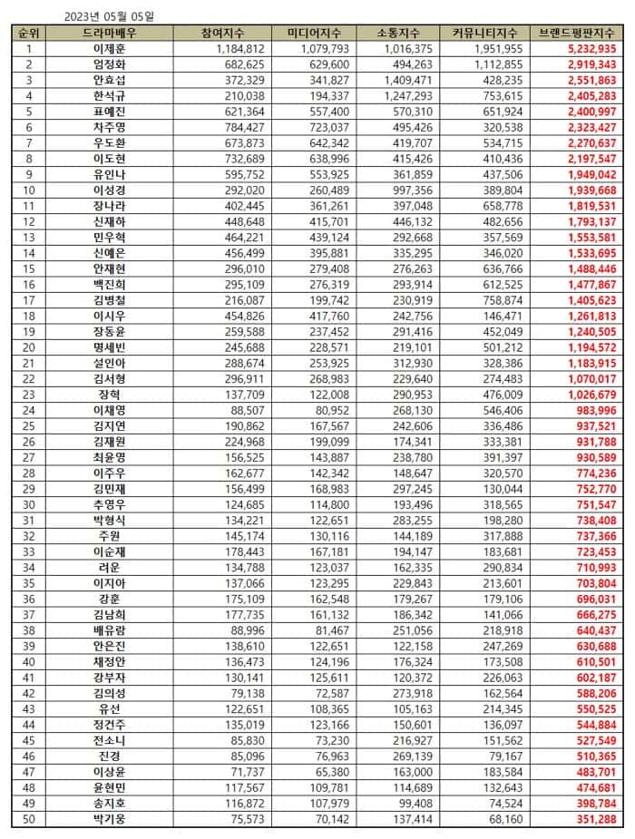 Top 50 most popular Korean drama actors in May 2023. | Brikorea.