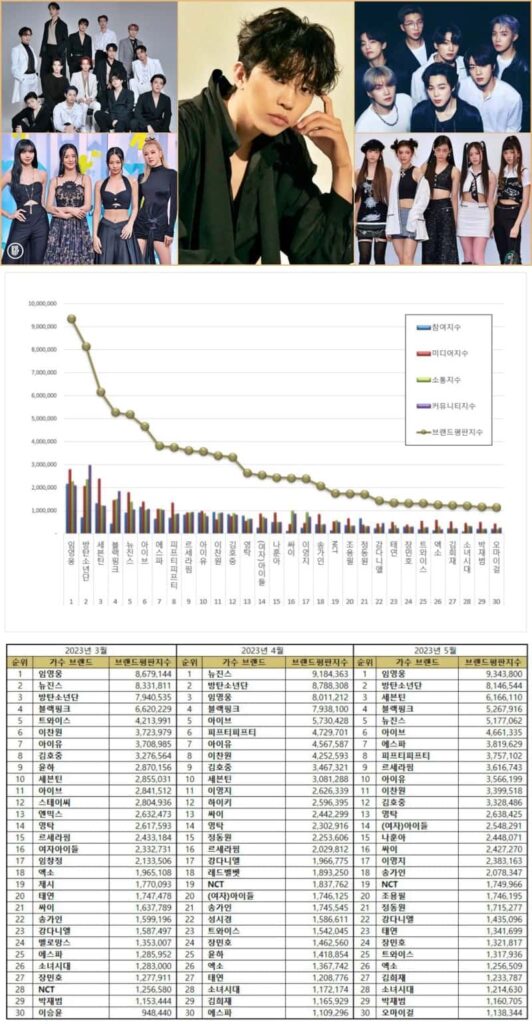 May 2023 most popular Korean singers. | Brikorea.