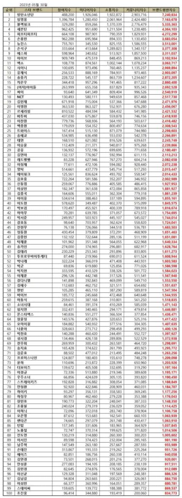 May 2023 Korean Star Brand Reputation Rankings. | Brikorea.