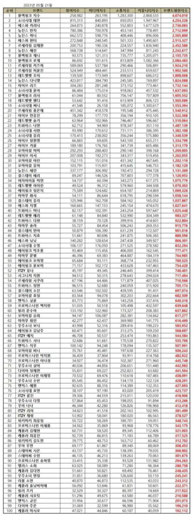 BLACKPINK Jisoo continues to lead the top 100 Kpop girl group member brand reputation rankings in May 2023. | Brikorea.