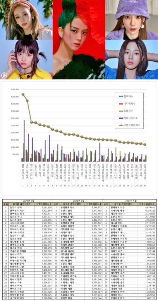 BLACKPINK Jisoo remained the No.1 popular girl group member in May 2023. | Brikorea.