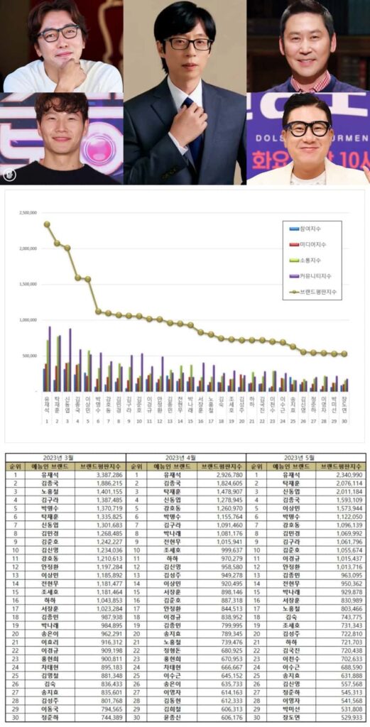 May 2023 Korean Variety Star Brand Reputation Rankings