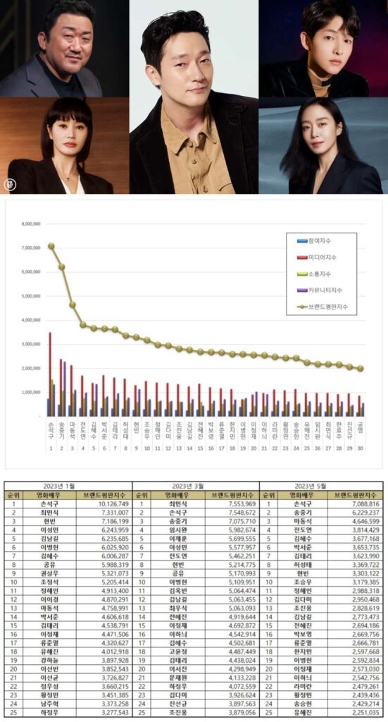 Most popular Korean movie stars in January, March, and May 2023. | Brikorea.