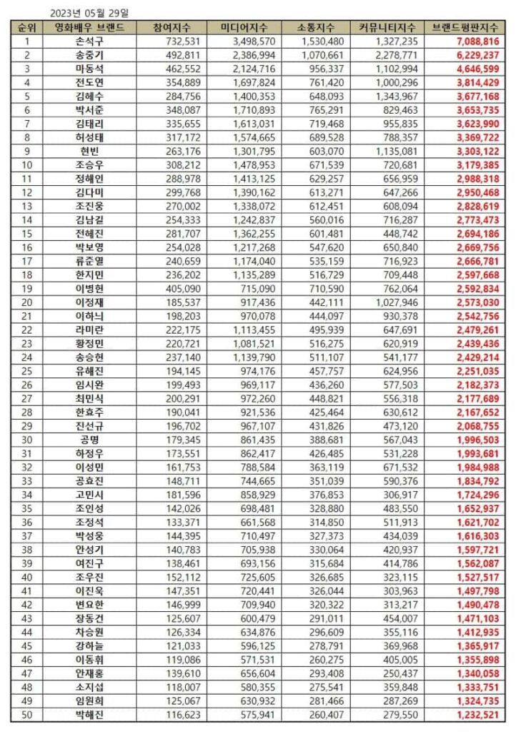 Actor Son Suk Ku has taken the No. 1 spot on Korean movie star brand reputation rankings in May 2023. | Brikorea.