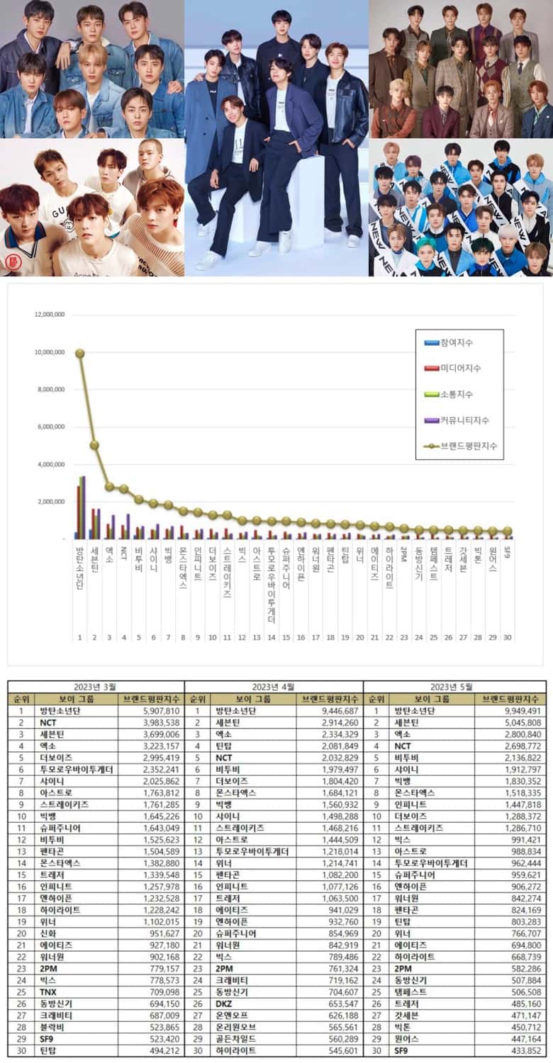 TOP 50 Kpop Boy Group Brand Reputation Rankings May 2023 KPOPPOST