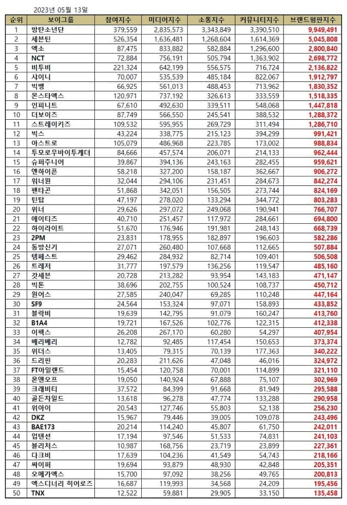 Top 50 Kpop boy group brand reputation rankings in May 2023. | Brikorea.