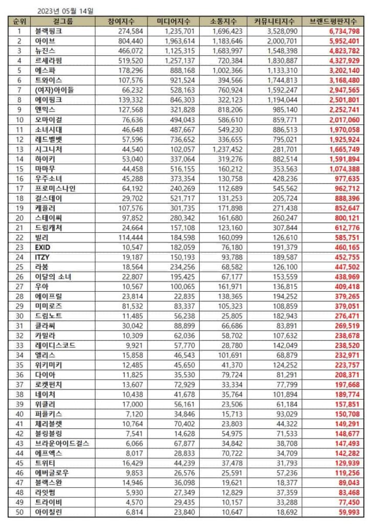 Top 50 Kpop girl group brand reputation rankings in May 2023. | Brikorea.