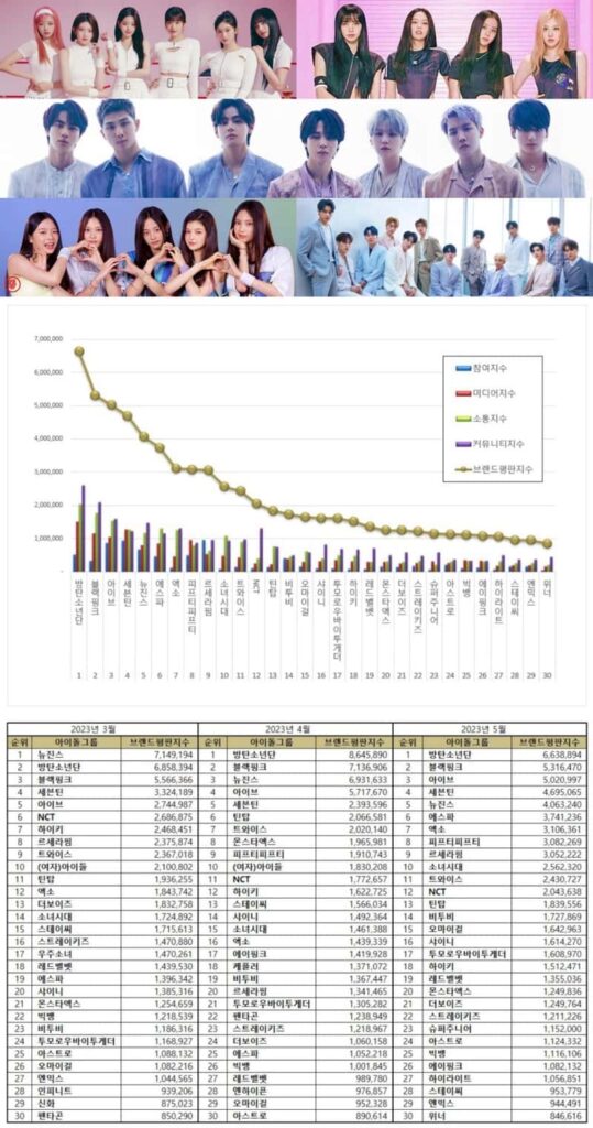 Most popular Kpop idol groups in March, April, and May 2023. | Brikorea.