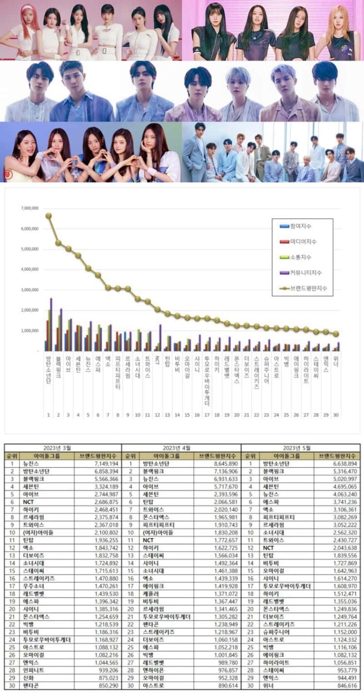 Here Are the TOP 50 KPop Idol Group Brand Reputation Rankings in May 2023 KPOPPOST
