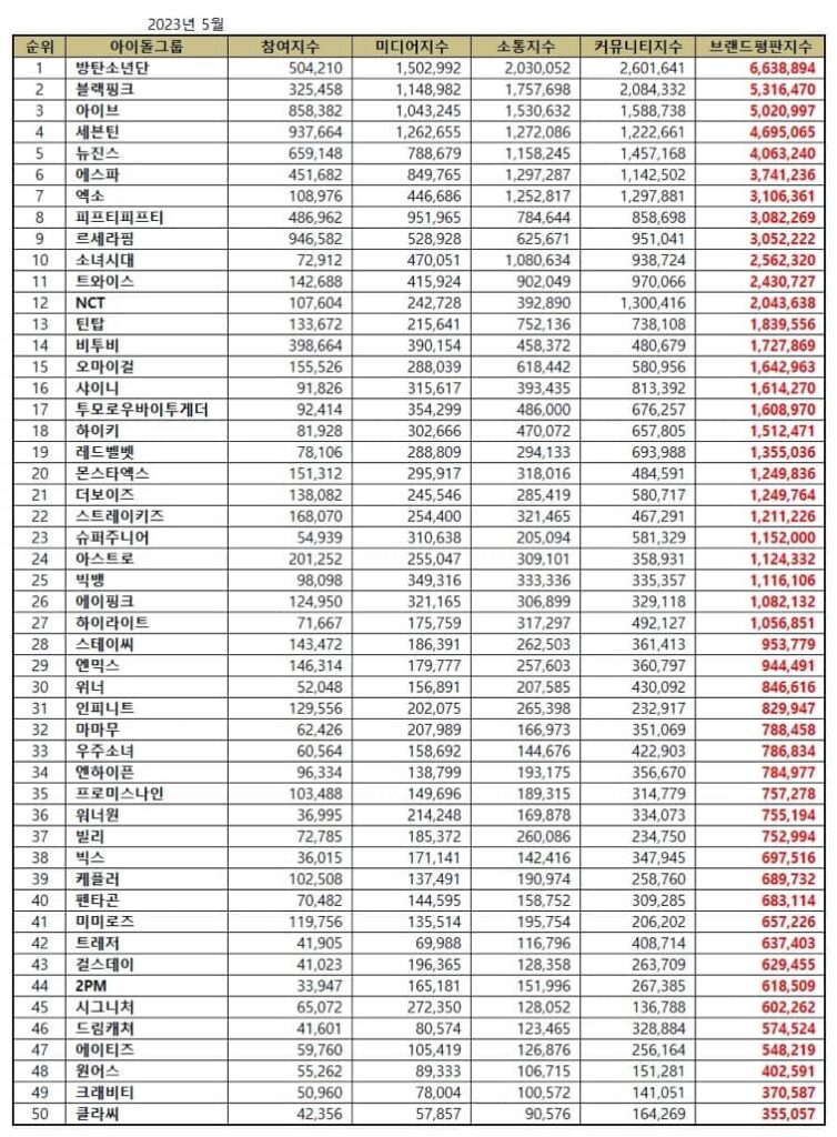 Top 50 Kpop Idol Group Brand Reputation Rankings in May 2023. | Brikorea.
