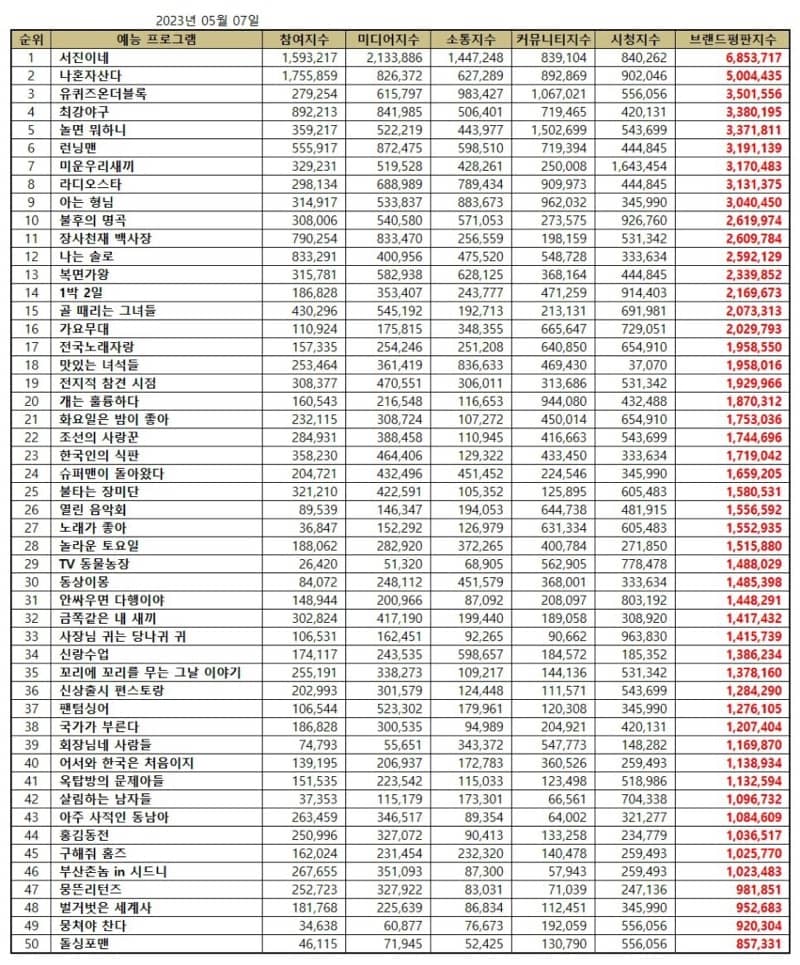 Top 50 popular Korean variety shows in May 2023. | Brikorea.