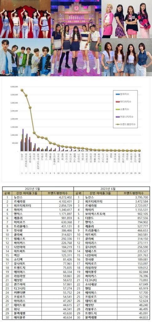 Most popular rookie idol groups in June 2023. | Brikorea