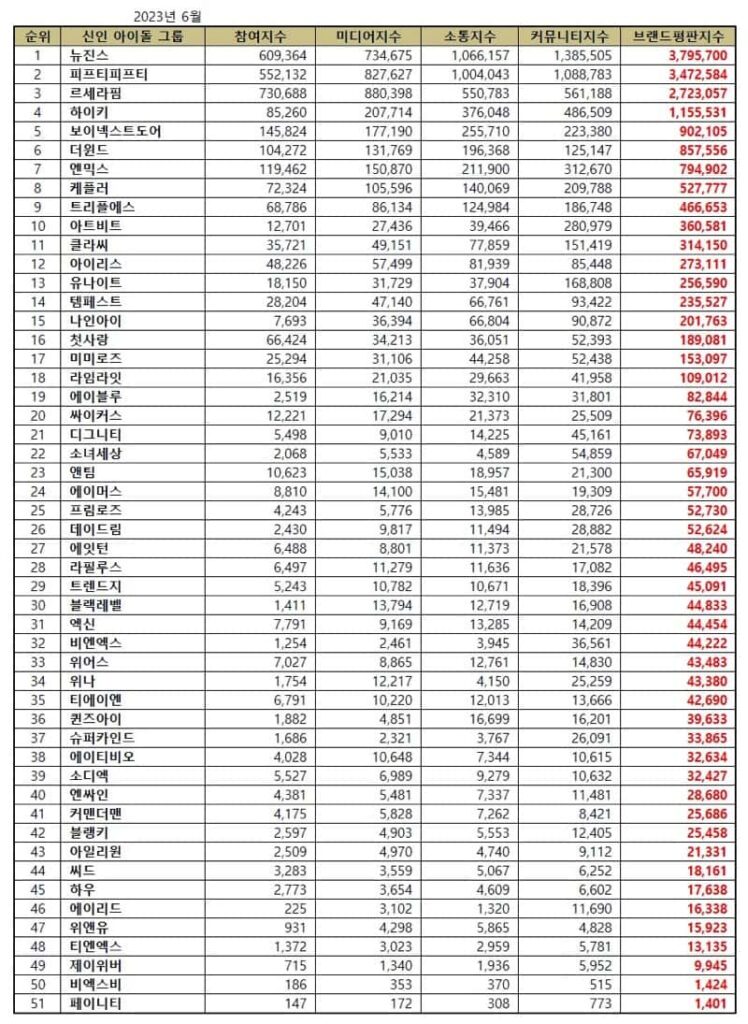 June 2023 K-pop Rookie Idol Group Brand Reputation Rankings. | Brikorea.
