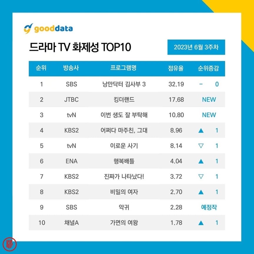Most popular Korean dramas in the third week of June 2023. | Good Data Corporation.