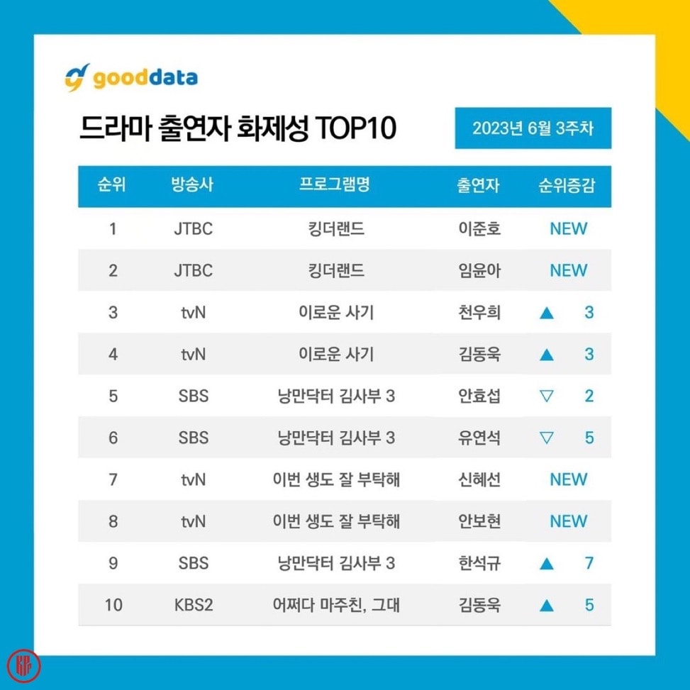 Most popular Korean drama actors in the third week of June 2023. | Good Data Corporation.