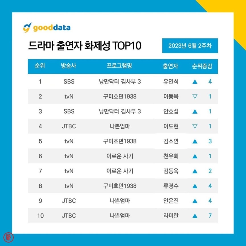 Most popular Korean drama actors in the 2nd week of June 2023. | Good Data Corporation.