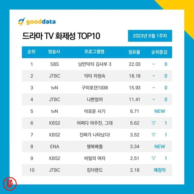 Most buzzworthy Korean dramas in the 1st week of June 2023. | Good Data Corporation.