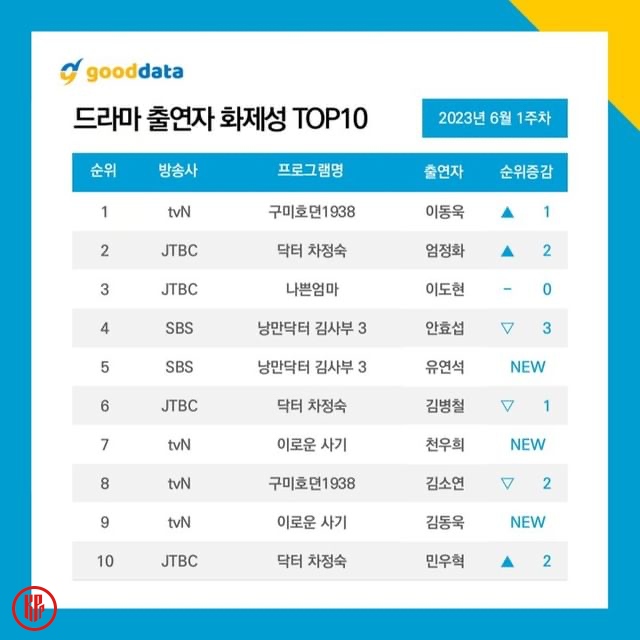 Most buzzworthy Korean drama actors in the 1s week of June 2023. | Good Data Corporation.