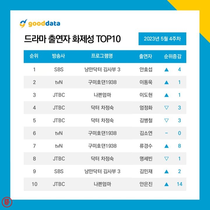 Most popular Korean drama actors in the 4th week of May 2023. | Good Data Corporation.