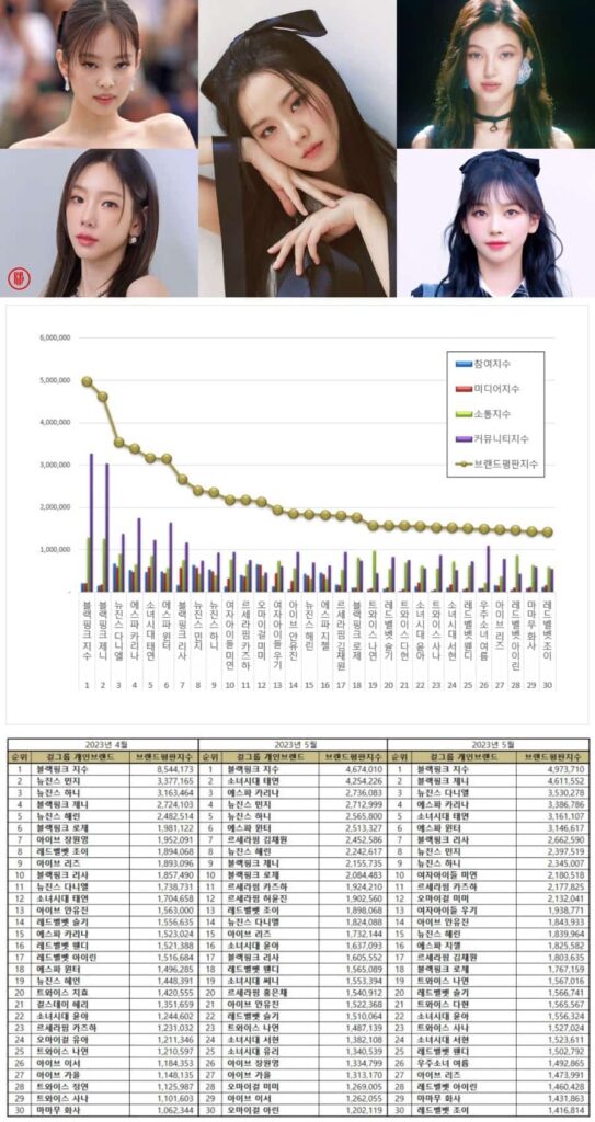 Most popular Kpop girl group members in June 2023. | Brikorea.