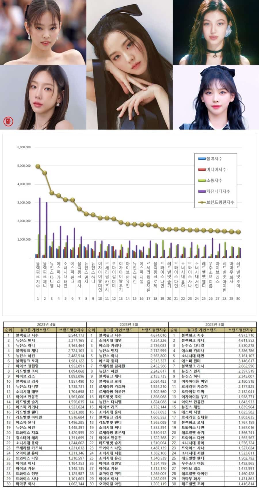 TOP 100 KPop Girl Group Member Brand Reputation Rankings in June 2023