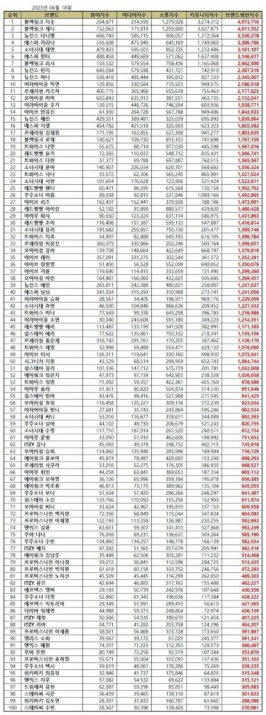 BLACKPINK Jisoo secured No. 1 spot on the top 100 Kpop girl group member brand reputation rankings in June 2023. | Brikorea.