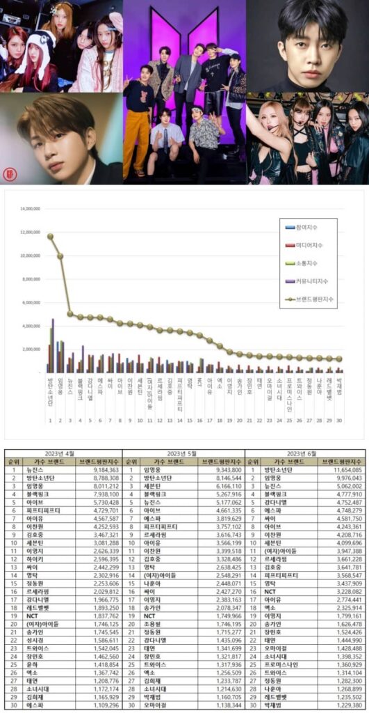 Most Popular Korean singers in April - June 2023. | Brikorea.