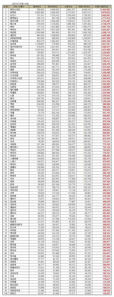 TOP 100 Korean Singer Brand Reputation Rankings in June 2023