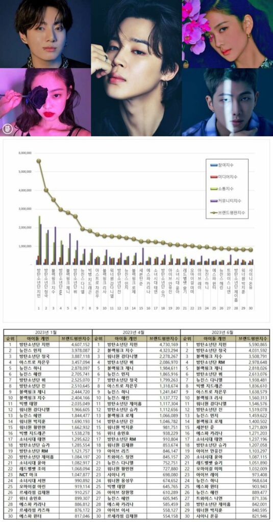 Most popular female and male Kpop idols in January – June 2023. | Brikorea.