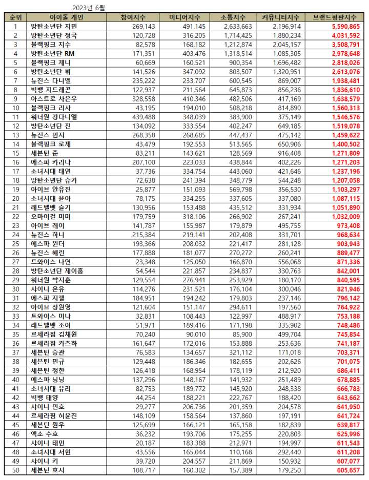 Top 50 Individual Kpop Idol Brand Reputation Rankings in June 2023