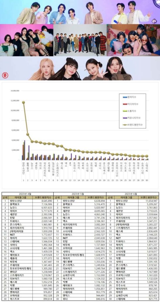 Most Popular Kpop idol groups in June 2023. | Brikorea.