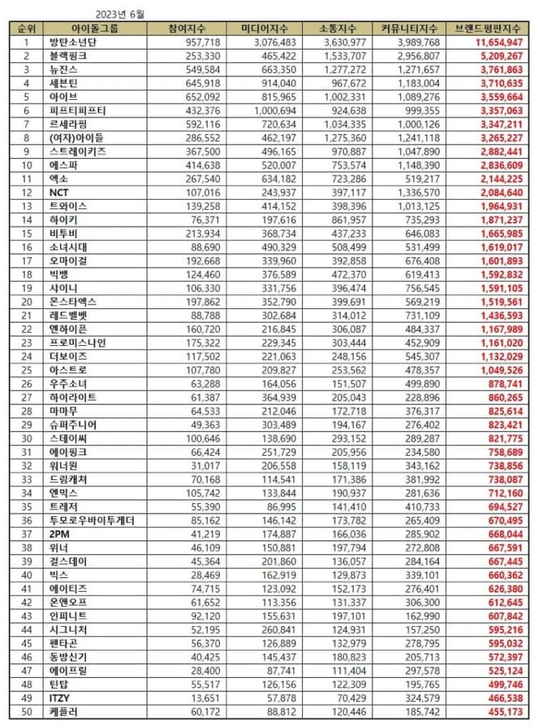 TOP 50 Kpop idol group brand reputation rankings in June 2023. | Brikorea.
