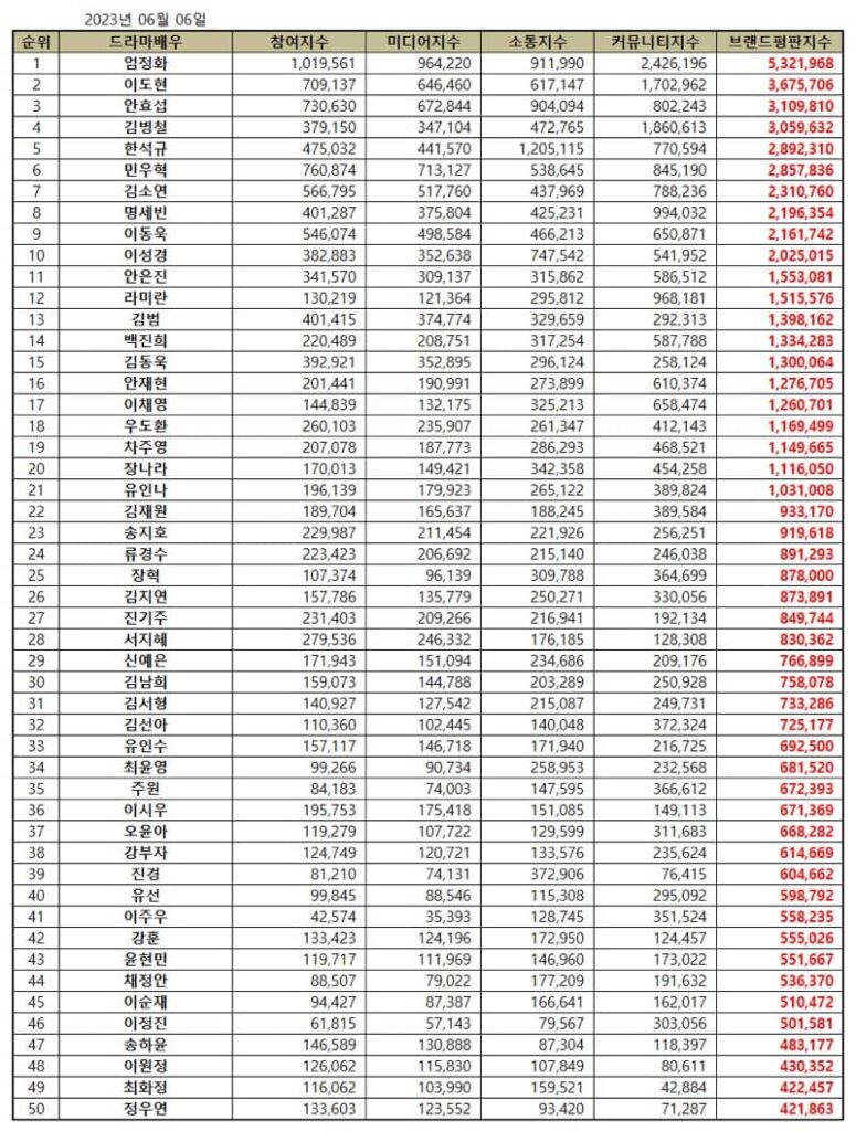 Top 50 Korean drama actor brand reputation rankings in June 2023. | Brikorea.