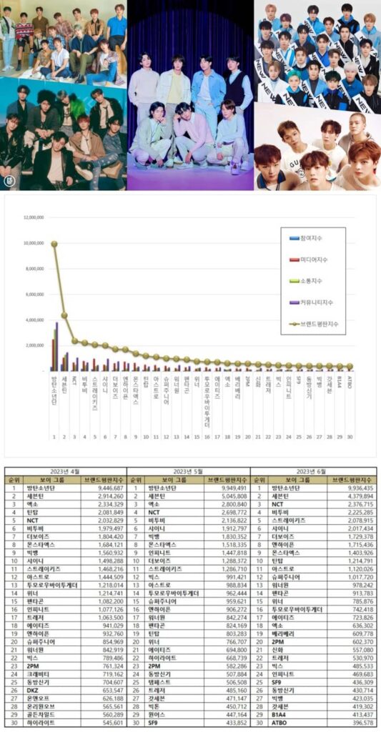 Most popular Kpop male groups in April – June 2023. | Brikorea.