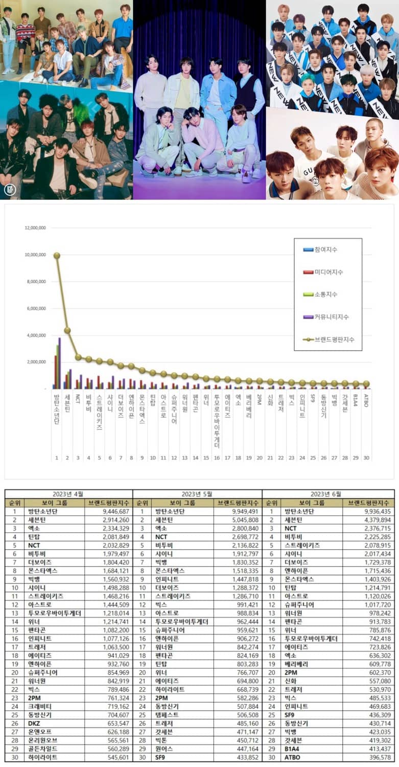 TOP 50 Kpop Boy Group Brand Reputation Rankings in June 2023 KPOPPOST