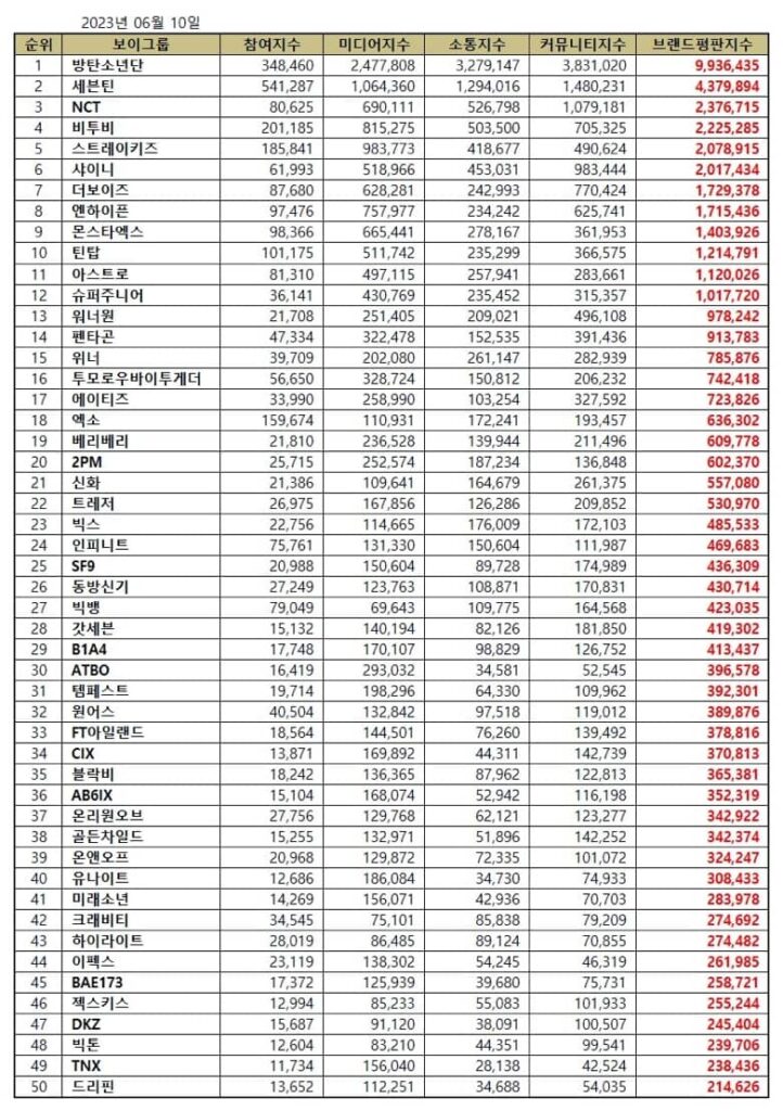 Top 50 Kpop boy group brand reputation rankings in June 2023. | Brikorea.