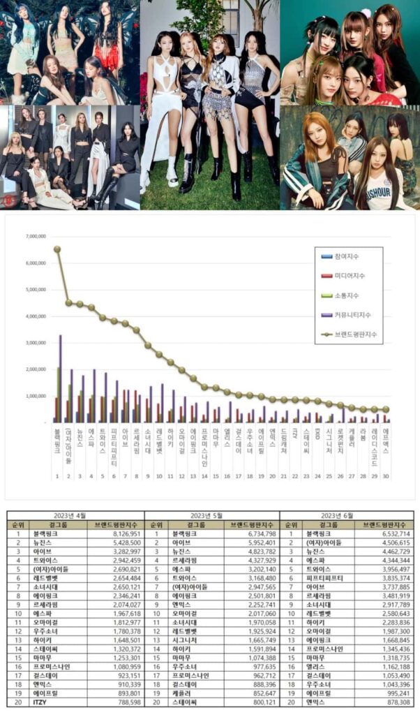  June 2023 popular Kpop female groups in June 2023. | Various sources.
