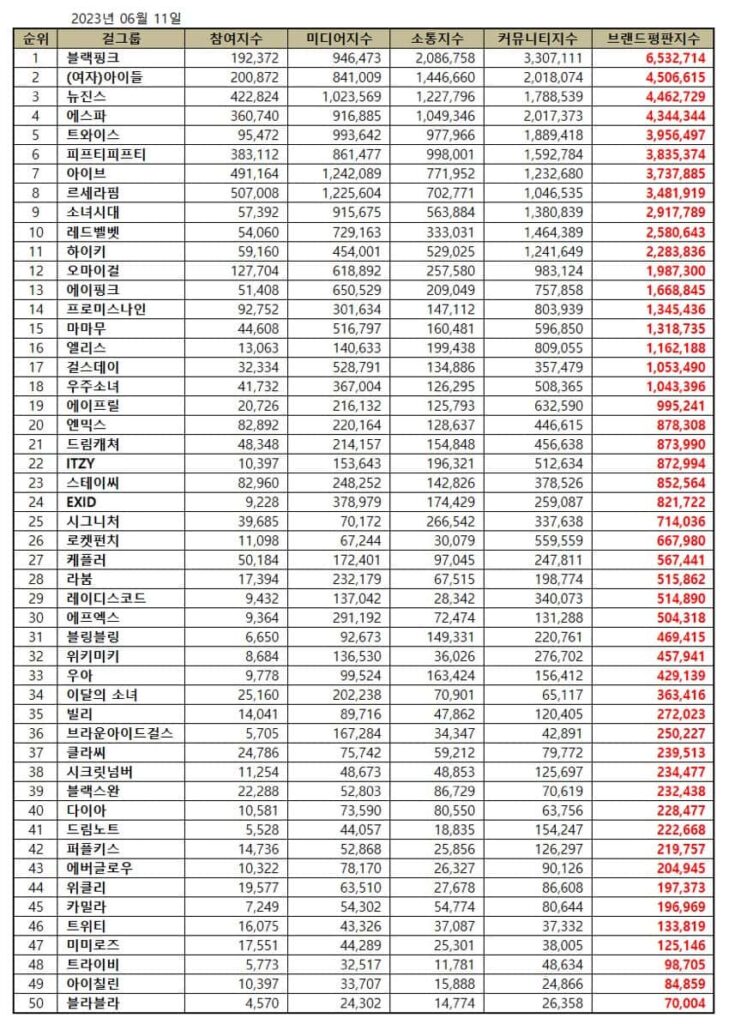 Top 50 Kpop girl group brand reputation rankings in June 2023. | Brikorea.