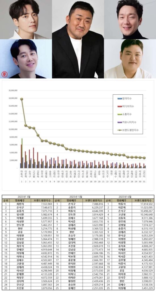 Popular Korean movie actors and actresses in March, May, and June 2023. | Brikorea.