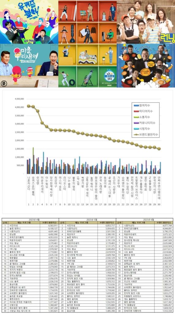 Popular Korean entertainment shows of June 2023. |  Brikorea.